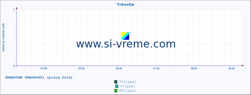 POVPREČJE :: Trbovlje :: SO2 | CO | O3 | NO2 :: zadnji dan / 5 minut.