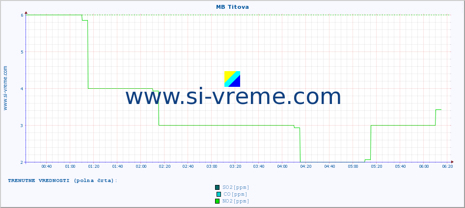 POVPREČJE :: MB Titova :: SO2 | CO | O3 | NO2 :: zadnji dan / 5 minut.