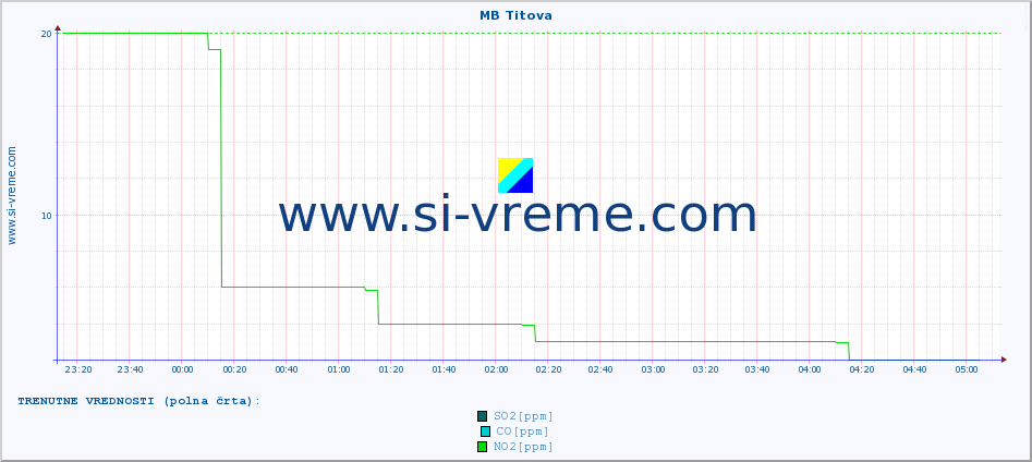 POVPREČJE :: MB Titova :: SO2 | CO | O3 | NO2 :: zadnji dan / 5 minut.