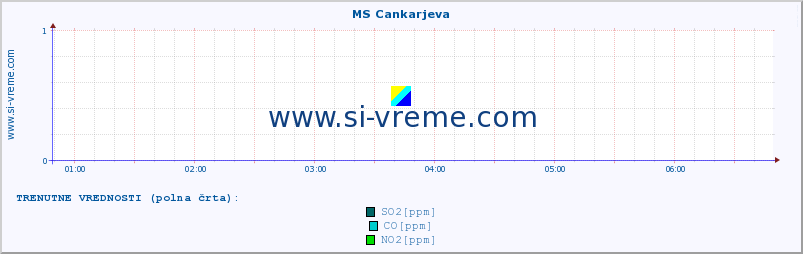 POVPREČJE :: MS Cankarjeva :: SO2 | CO | O3 | NO2 :: zadnji dan / 5 minut.