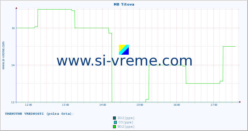 POVPREČJE :: MB Titova :: SO2 | CO | O3 | NO2 :: zadnji dan / 5 minut.