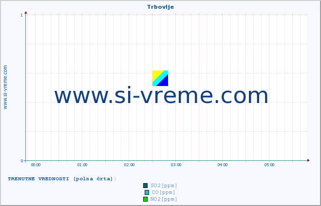 POVPREČJE :: Trbovlje :: SO2 | CO | O3 | NO2 :: zadnji dan / 5 minut.