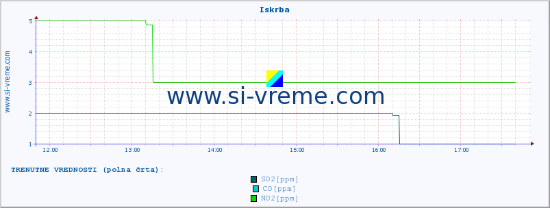 POVPREČJE :: Iskrba :: SO2 | CO | O3 | NO2 :: zadnji dan / 5 minut.