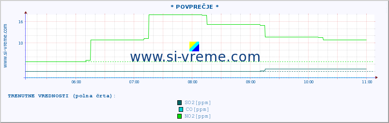 POVPREČJE :: * POVPREČJE * :: SO2 | CO | O3 | NO2 :: zadnji dan / 5 minut.