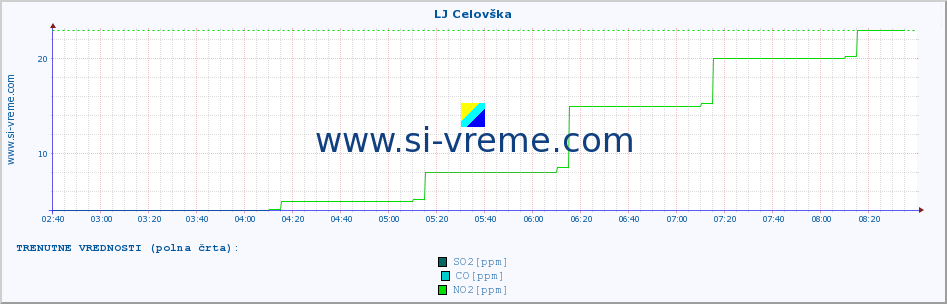 POVPREČJE :: LJ Celovška :: SO2 | CO | O3 | NO2 :: zadnji dan / 5 minut.