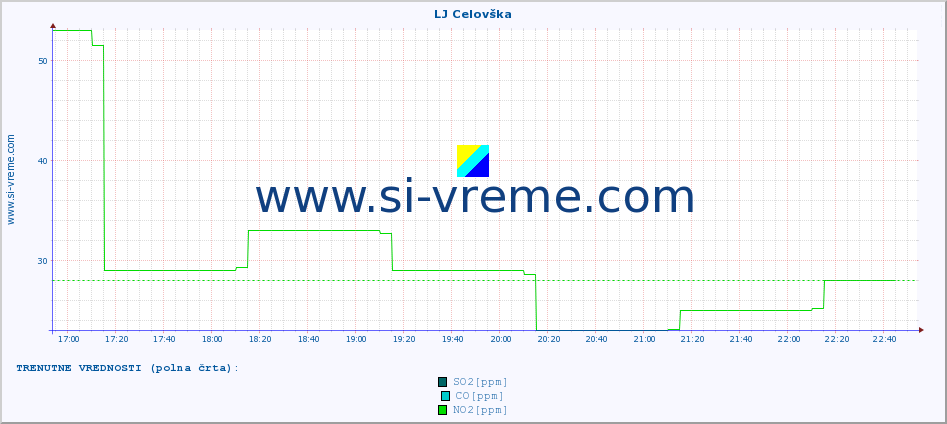 POVPREČJE :: LJ Celovška :: SO2 | CO | O3 | NO2 :: zadnji dan / 5 minut.