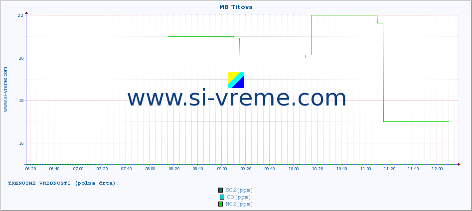 POVPREČJE :: MB Titova :: SO2 | CO | O3 | NO2 :: zadnji dan / 5 minut.