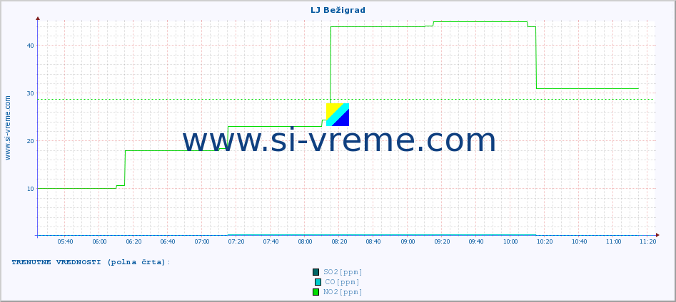 POVPREČJE :: LJ Bežigrad :: SO2 | CO | O3 | NO2 :: zadnji dan / 5 minut.
