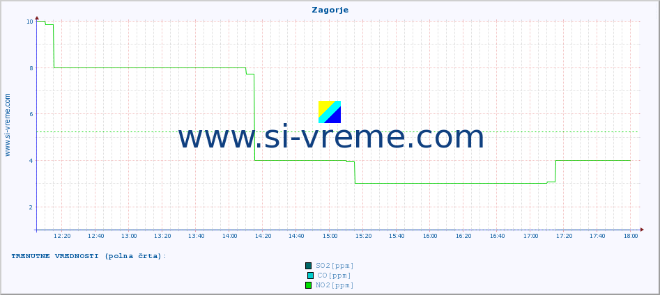 POVPREČJE :: Zagorje :: SO2 | CO | O3 | NO2 :: zadnji dan / 5 minut.