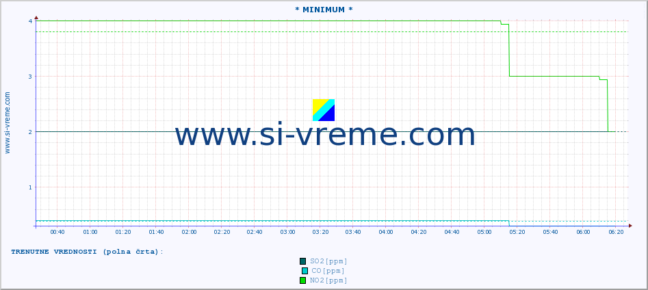 POVPREČJE :: * MINIMUM * :: SO2 | CO | O3 | NO2 :: zadnji dan / 5 minut.