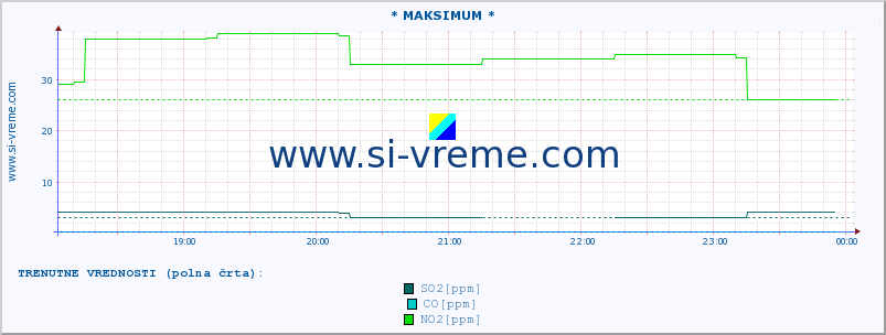 POVPREČJE :: * MAKSIMUM * :: SO2 | CO | O3 | NO2 :: zadnji dan / 5 minut.