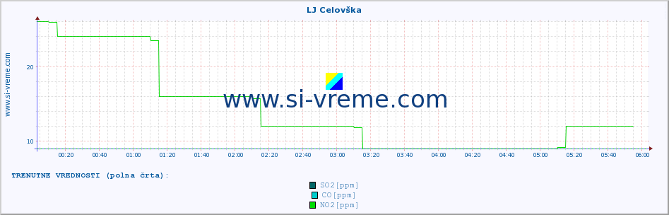 POVPREČJE :: LJ Celovška :: SO2 | CO | O3 | NO2 :: zadnji dan / 5 minut.