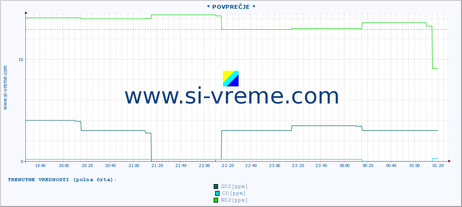 POVPREČJE :: * POVPREČJE * :: SO2 | CO | O3 | NO2 :: zadnji dan / 5 minut.