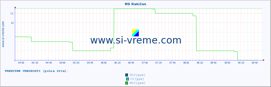 POVPREČJE :: MS Rakičan :: SO2 | CO | O3 | NO2 :: zadnji dan / 5 minut.