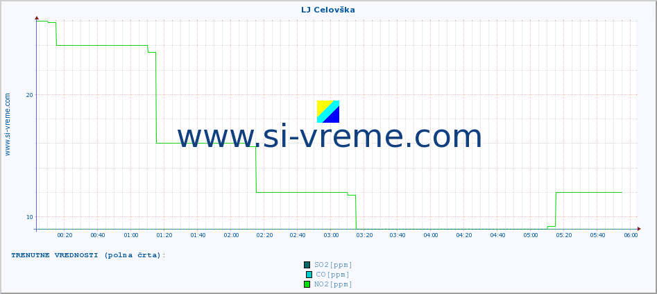 POVPREČJE :: LJ Celovška :: SO2 | CO | O3 | NO2 :: zadnji dan / 5 minut.