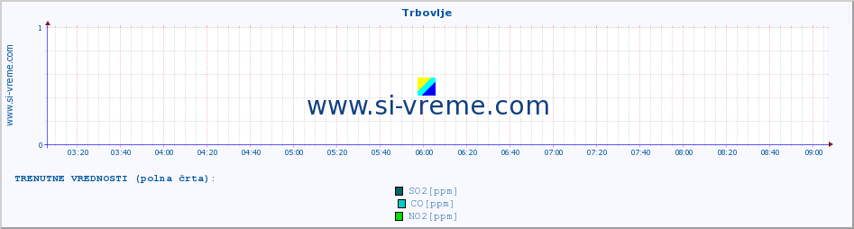 POVPREČJE :: Trbovlje :: SO2 | CO | O3 | NO2 :: zadnji dan / 5 minut.