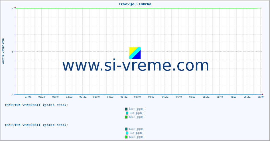 POVPREČJE :: Trbovlje & Iskrba :: SO2 | CO | O3 | NO2 :: zadnji dan / 5 minut.