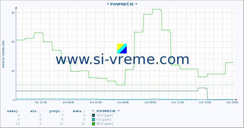 POVPREČJE :: * POVPREČJE * :: SO2 | CO | O3 | NO2 :: zadnji dan / 5 minut.