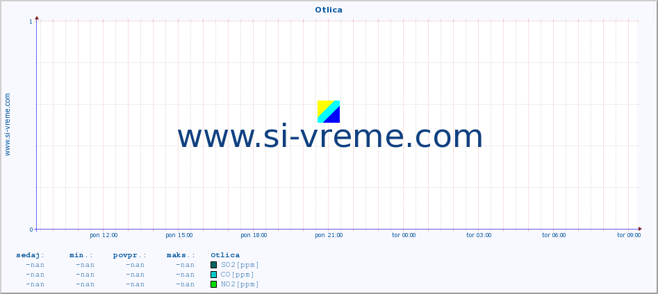 POVPREČJE :: Otlica :: SO2 | CO | O3 | NO2 :: zadnji dan / 5 minut.