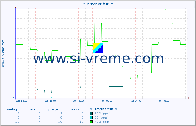 POVPREČJE :: * POVPREČJE * :: SO2 | CO | O3 | NO2 :: zadnji dan / 5 minut.