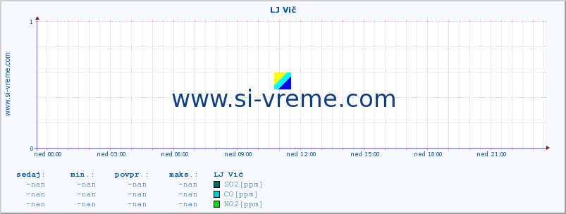 POVPREČJE :: LJ Vič :: SO2 | CO | O3 | NO2 :: zadnji dan / 5 minut.