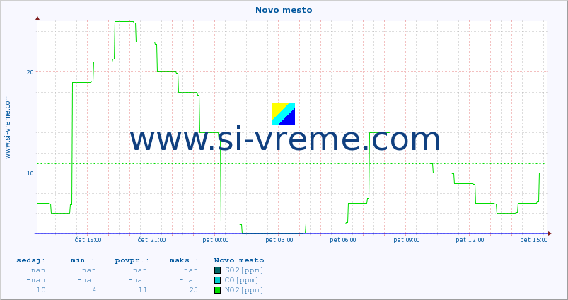 POVPREČJE :: Novo mesto :: SO2 | CO | O3 | NO2 :: zadnji dan / 5 minut.