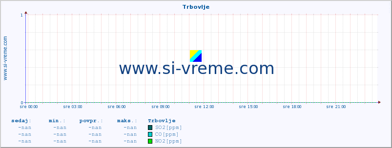 POVPREČJE :: Trbovlje :: SO2 | CO | O3 | NO2 :: zadnji dan / 5 minut.