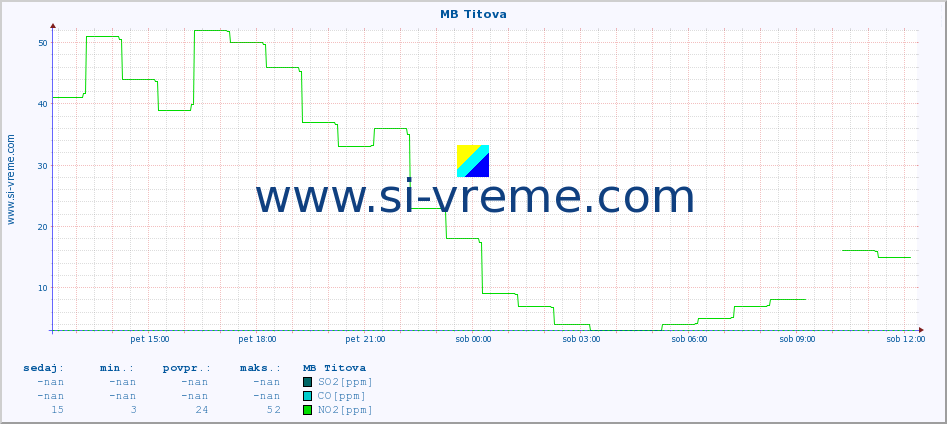 POVPREČJE :: MB Titova :: SO2 | CO | O3 | NO2 :: zadnji dan / 5 minut.