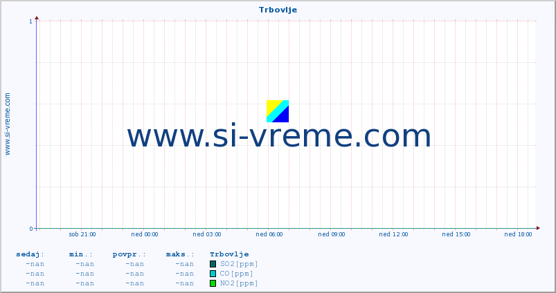 POVPREČJE :: Trbovlje :: SO2 | CO | O3 | NO2 :: zadnji dan / 5 minut.