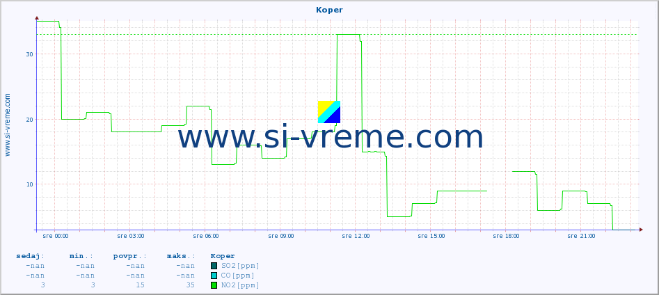 POVPREČJE :: Koper :: SO2 | CO | O3 | NO2 :: zadnji dan / 5 minut.