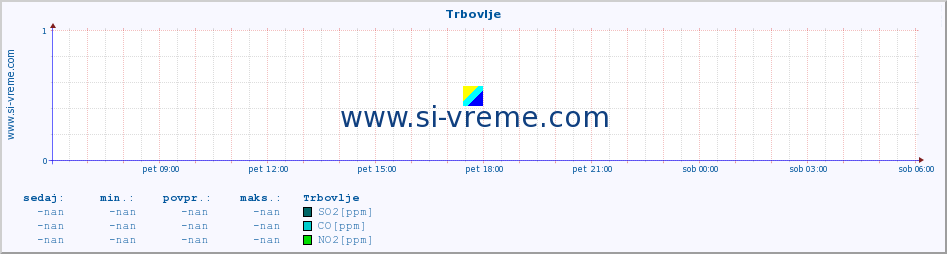 POVPREČJE :: Trbovlje :: SO2 | CO | O3 | NO2 :: zadnji dan / 5 minut.