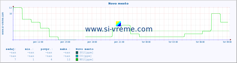 POVPREČJE :: Novo mesto :: SO2 | CO | O3 | NO2 :: zadnji dan / 5 minut.