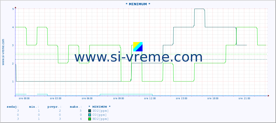POVPREČJE :: * MINIMUM * :: SO2 | CO | O3 | NO2 :: zadnji dan / 5 minut.