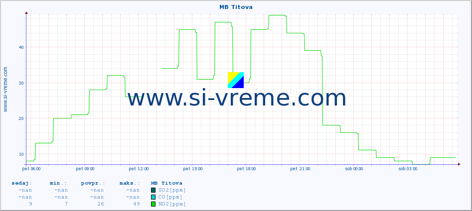 POVPREČJE :: MB Titova :: SO2 | CO | O3 | NO2 :: zadnji dan / 5 minut.