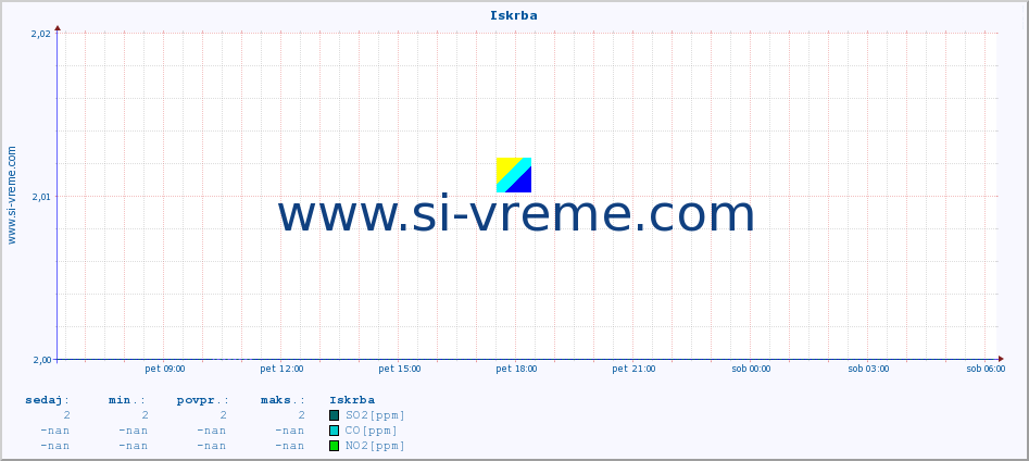 POVPREČJE :: Iskrba :: SO2 | CO | O3 | NO2 :: zadnji dan / 5 minut.