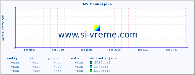 POVPREČJE :: MS Cankarjeva :: SO2 | CO | O3 | NO2 :: zadnji dan / 5 minut.