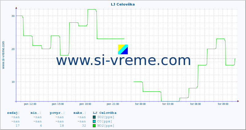 POVPREČJE :: LJ Celovška :: SO2 | CO | O3 | NO2 :: zadnji dan / 5 minut.