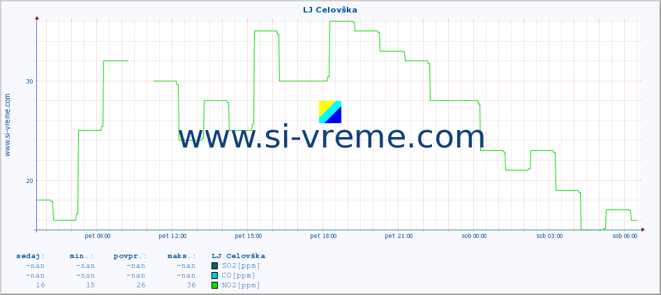 POVPREČJE :: LJ Celovška :: SO2 | CO | O3 | NO2 :: zadnji dan / 5 minut.