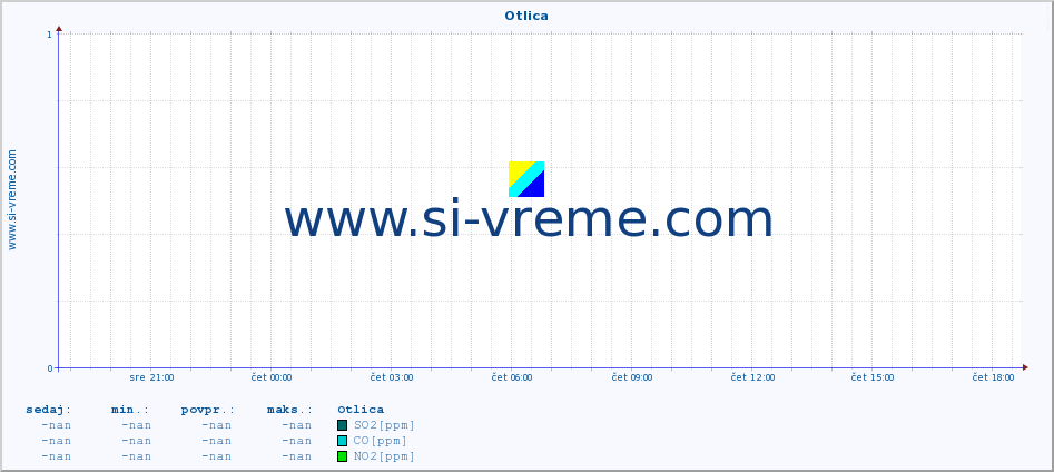 POVPREČJE :: Otlica :: SO2 | CO | O3 | NO2 :: zadnji dan / 5 minut.