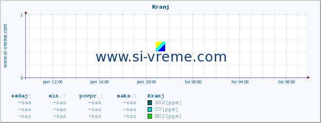 POVPREČJE :: Kranj :: SO2 | CO | O3 | NO2 :: zadnji dan / 5 minut.