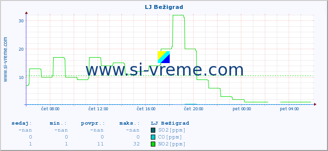 POVPREČJE :: LJ Bežigrad :: SO2 | CO | O3 | NO2 :: zadnji dan / 5 minut.