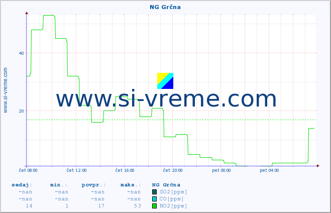 POVPREČJE :: NG Grčna :: SO2 | CO | O3 | NO2 :: zadnji dan / 5 minut.