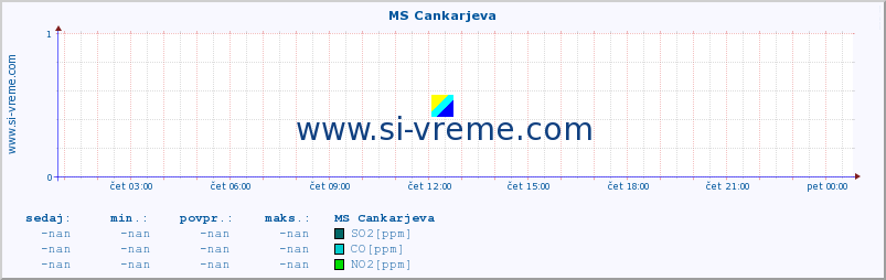 POVPREČJE :: MS Cankarjeva :: SO2 | CO | O3 | NO2 :: zadnji dan / 5 minut.