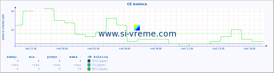 POVPREČJE :: CE bolnica :: SO2 | CO | O3 | NO2 :: zadnji dan / 5 minut.