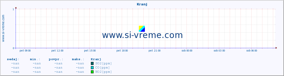 POVPREČJE :: Kranj :: SO2 | CO | O3 | NO2 :: zadnji dan / 5 minut.