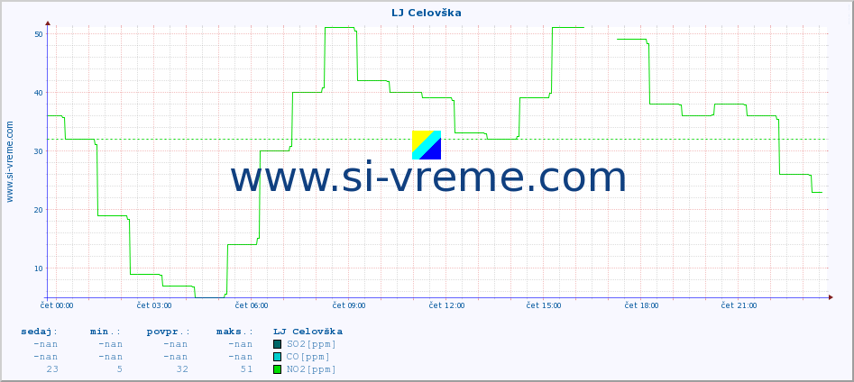 POVPREČJE :: LJ Celovška :: SO2 | CO | O3 | NO2 :: zadnji dan / 5 minut.