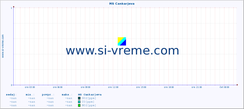 POVPREČJE :: MS Cankarjeva :: SO2 | CO | O3 | NO2 :: zadnji dan / 5 minut.