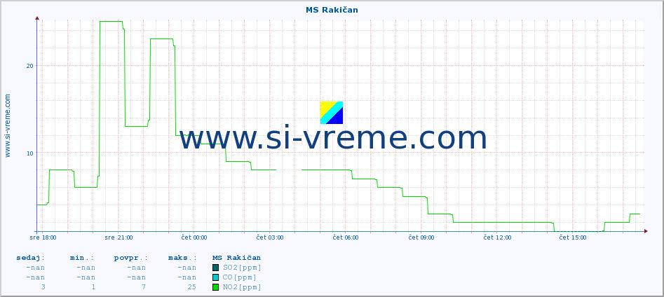 POVPREČJE :: MS Rakičan :: SO2 | CO | O3 | NO2 :: zadnji dan / 5 minut.