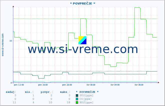 POVPREČJE :: * POVPREČJE * :: SO2 | CO | O3 | NO2 :: zadnji dan / 5 minut.