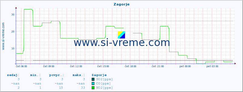 POVPREČJE :: Zagorje :: SO2 | CO | O3 | NO2 :: zadnji dan / 5 minut.